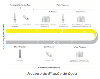 Tecnologias melhoram padrão da água para alimentos e bebidas e produtos ganham em qualidade